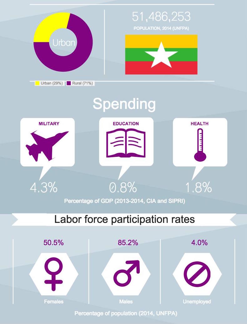 Myanmar Summary Prefinal Open Development Myanmar