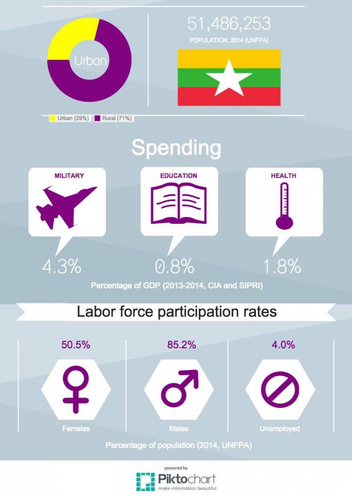 Myanmar Summary prefinal Open Development Myanmar