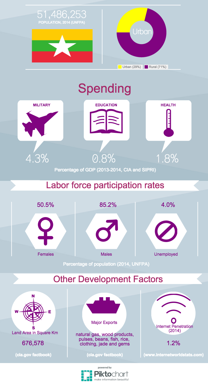 Myanmar Summary rev 2 Open Development Myanmar